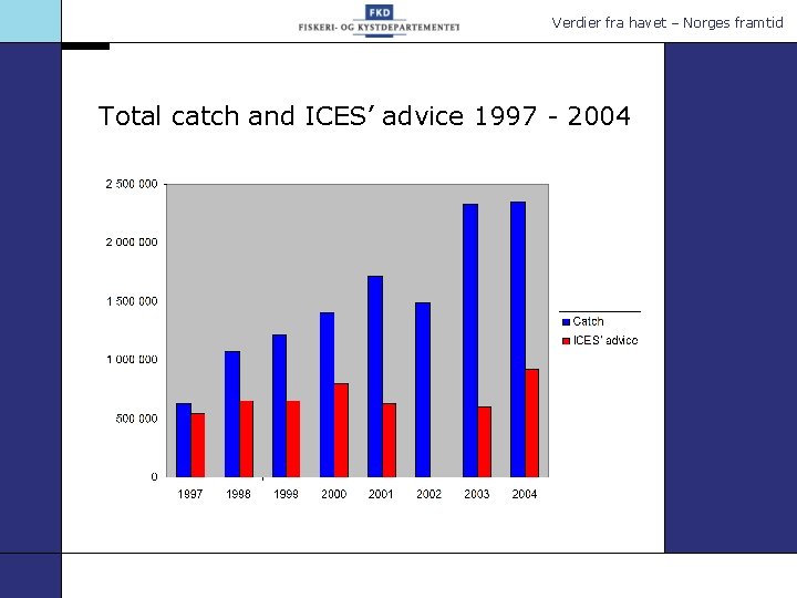 Verdier fra havet – Norges framtid Total catch and ICES’ advice 1997 - 2004