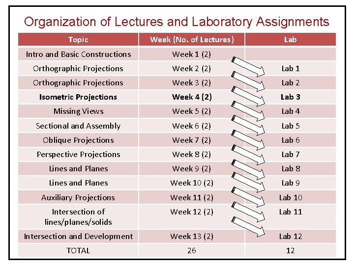 Organization of Lectures and Laboratory Assignments Topic Week (No. of Lectures) Lab Intro and