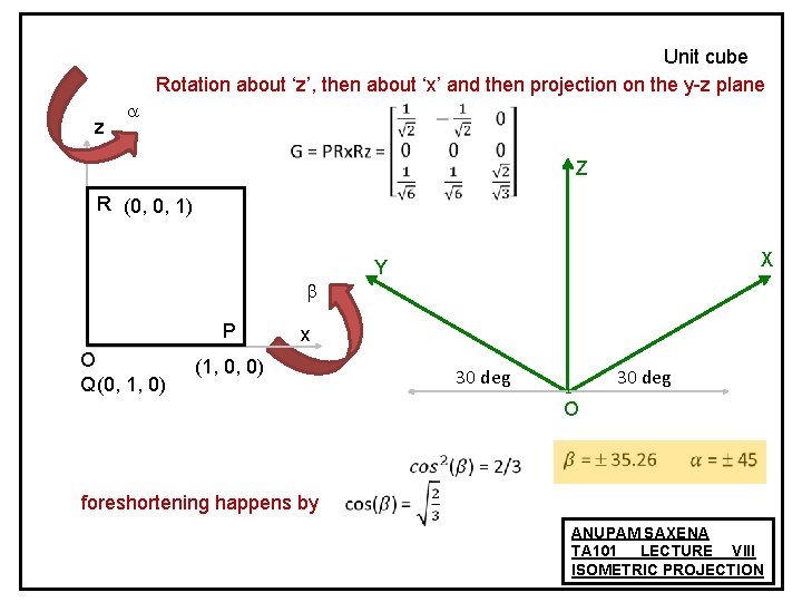 Unit cube Rotation about ‘z’, then about ‘x’ and then projection on the y-z