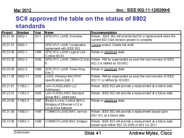 doc. : IEEE 802. 11 -12/0299 r 6 Mar 2012 SC 6 approved the