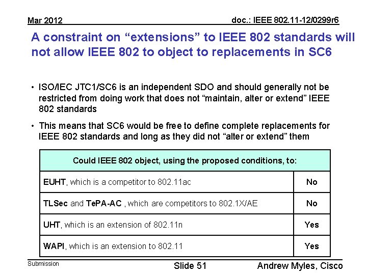 doc. : IEEE 802. 11 -12/0299 r 6 Mar 2012 A constraint on “extensions”