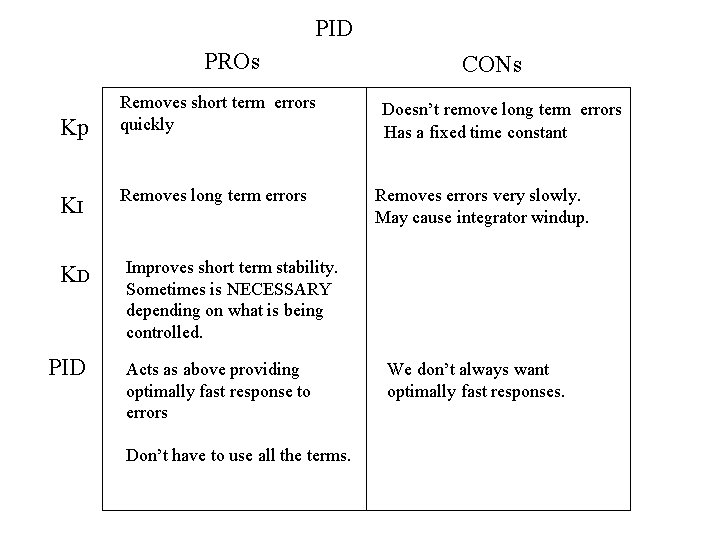 PID PROs Kp KI KD PID Removes short term errors quickly Removes long term