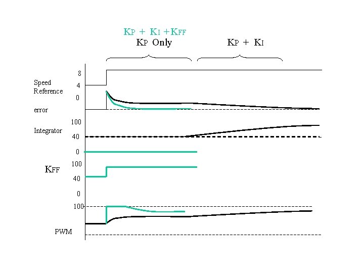 KP + KI + KFF KP Only 8 Speed Reference 4 0 error 100