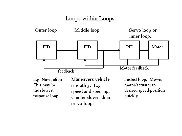Loops within Loops Outer loop Middle loop PID feedback E. g. Navigation This may