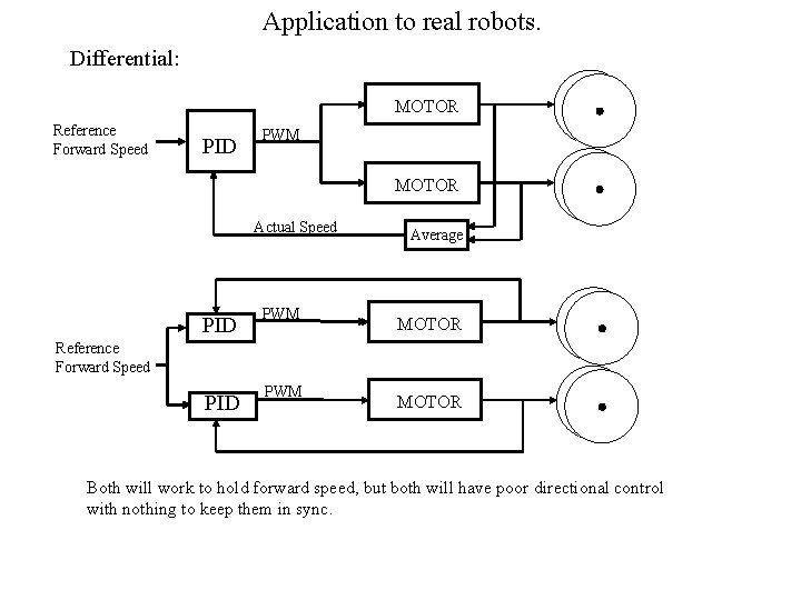 Application to real robots. Differential: MOTOR Reference Forward Speed PID PWM MOTOR Actual Speed