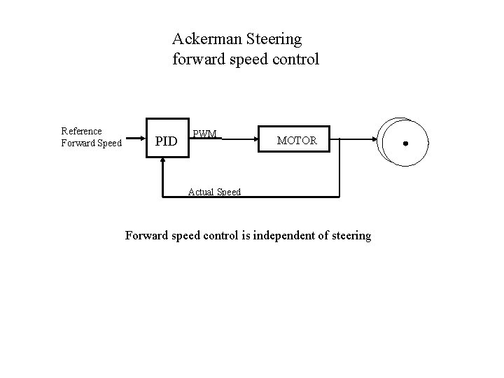 Ackerman Steering forward speed control Reference Forward Speed PID PWM MOTOR Actual Speed Forward