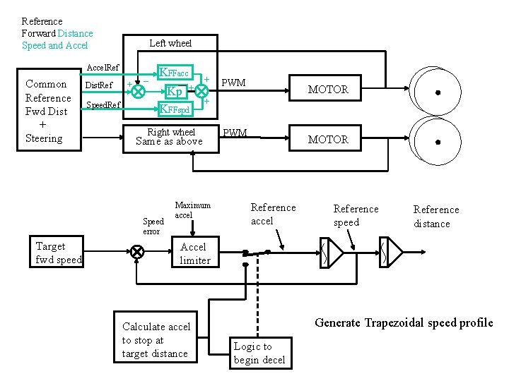 Reference Forward Distance Speed and Accel Left wheel Accel. Ref Common Reference Fwd Dist