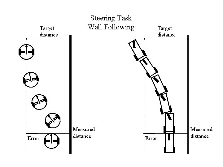 Target distance Error Steering Task Wall Following Measured distance Target distance Error Measured distance