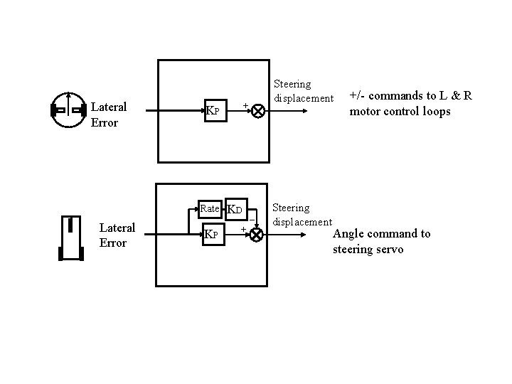 Lateral Error + KP Rate KP Steering displacement KD + _ Steering displacement +/-