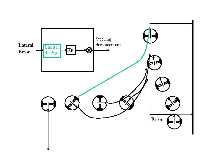 Lateral Error Limiter 45 deg KP + Steering displacement Error 