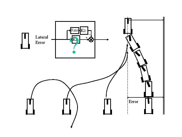 Rate Lateral Error ? KP KD _ + Error 