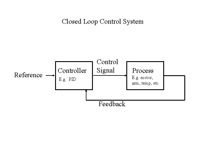 Closed Loop Control System Reference Controller Control Signal Process E. g. motor, arm, temp,