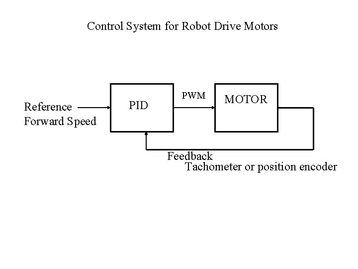 Control System for Robot Drive Motors Reference Forward Speed PID PWM MOTOR Feedback Tachometer