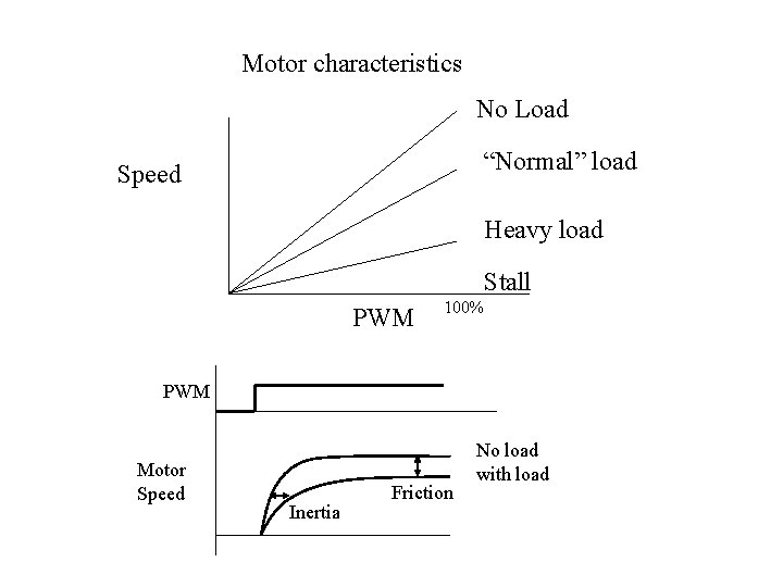 Motor characteristics No Load “Normal” load Speed Heavy load Stall PWM 100% PWM Motor
