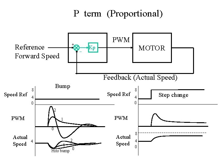 P term (Proportional) PWM + Reference Forward Speed _ MOTOR Kp Feedback (Actual Speed)