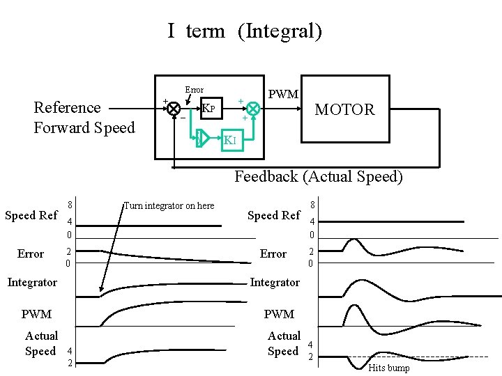 I term (Integral) Error Reference Forward Speed + _ PWM + KP MOTOR +