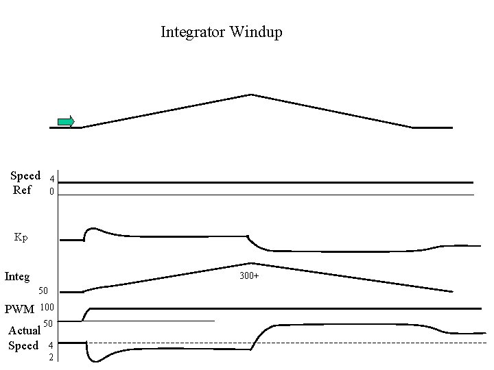 Integrator Windup Speed Ref 4 0 Kp Integ 300+ 50 PWM 100 Actual Speed