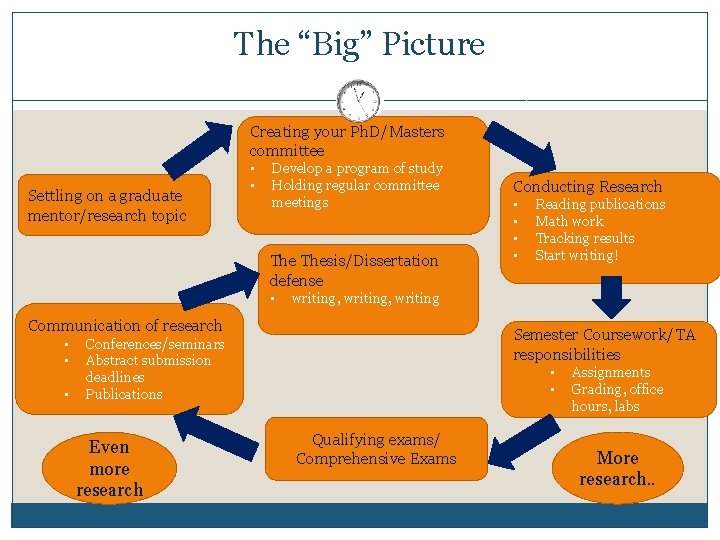 The “Big” Picture Creating your Ph. D/Masters committee Settling on a graduate mentor/research topic