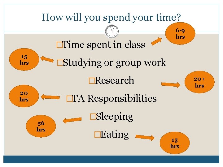 How will you spend your time? �Time spent in class 15 hrs 6 -9