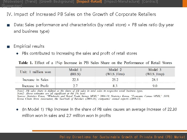 [Motivation] [Trend] [Growth Background] [Impact-Retail] [Impact-Manufacture] [Contract] [Suggestion] Ⅳ. Impact of Increased PB Sales