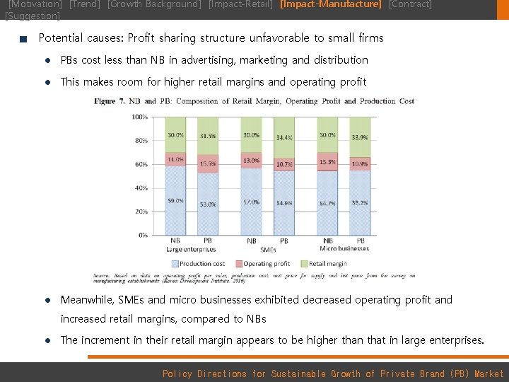 [Motivation] [Trend] [Growth Background] [Impact-Retail] [Impact-Manufacture] [Contract] [Suggestion] ■ Potential causes: Profit sharing structure