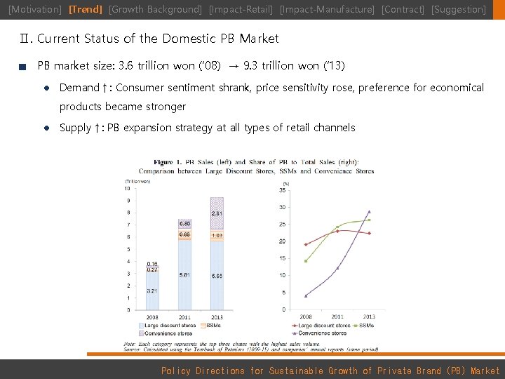 [Motivation] [Trend] [Growth Background] [Impact-Retail] [Impact-Manufacture] [Contract] [Suggestion] Ⅱ. Current Status of the Domestic