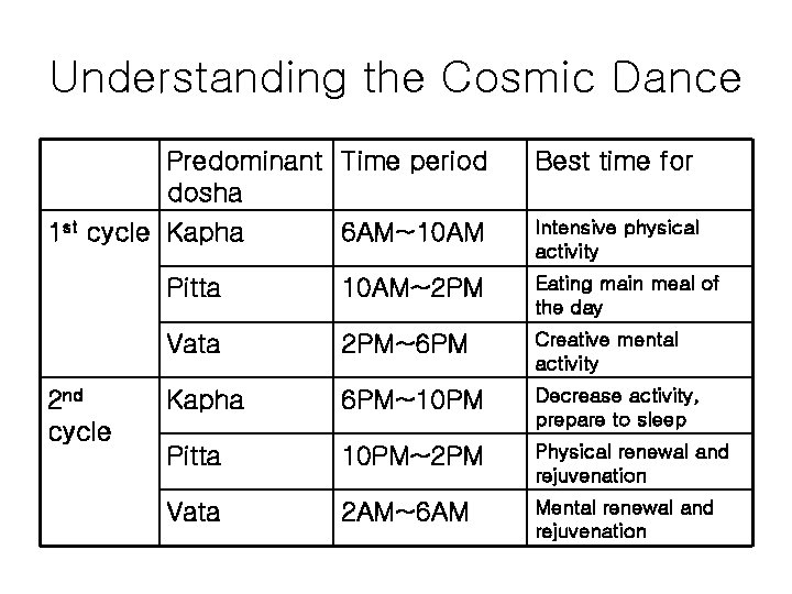 Understanding the Cosmic Dance Predominant Time period dosha 6 AM~10 AM Intensive physical activity
