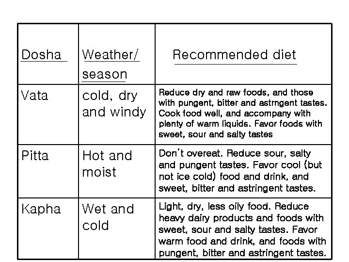 Dosha Weather/ season Recommended diet Vata cold, dry and windy Reduce dry and raw