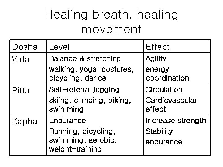 Healing breath, healing movement Dosha Vata Level Effect Balance & stretching walking, yoga-postures, bicycling,