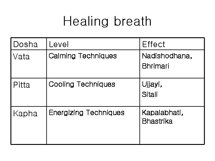 Healing breath Dosha Vata Level Effect Calming Techniques Nadishodhana, Bhrimari Pitta Cooling Techniques Ujjayi,
