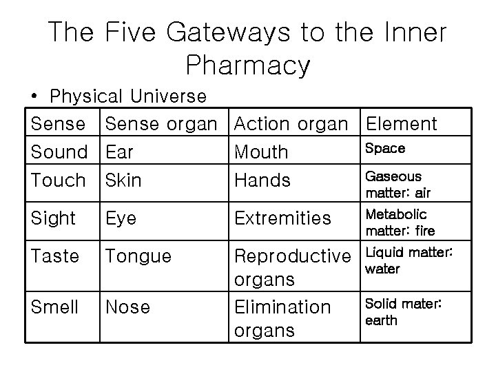 The Five Gateways to the Inner Pharmacy • Physical Universe Sense organ Action organ
