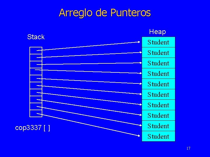 Arreglo de Punteros Stack cop 3337 [ ] Heap Student Student Student 17 