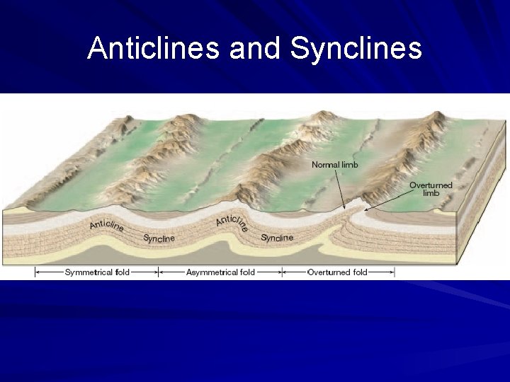 Anticlines and Synclines 