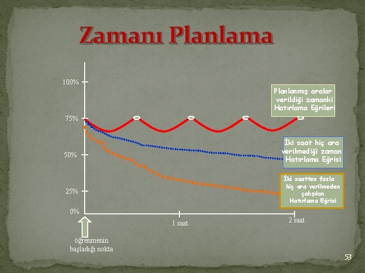 Zamanı Planlama 100% Planlanmış aralar verildiği zamanki Hatırlama Eğrileri 75% İki saat hiç ara