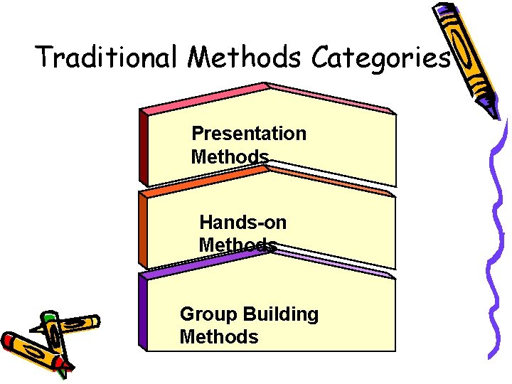 Traditional Methods Categories Presentation Methods Hands-on Methods Group Building Methods 