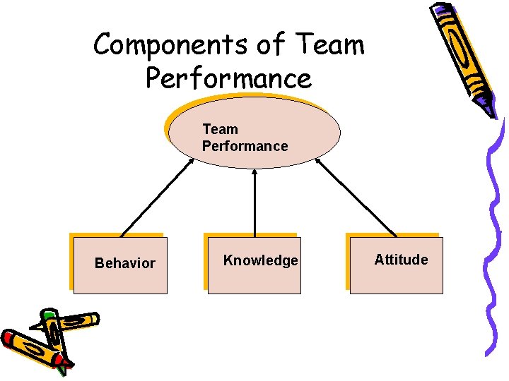 Components of Team Performance Behavior Knowledge Attitude 