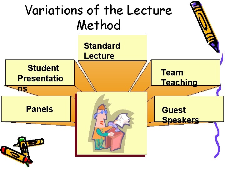 Variations of the Lecture Method Standard Lecture Student Presentatio ns Panels Team Teaching Guest
