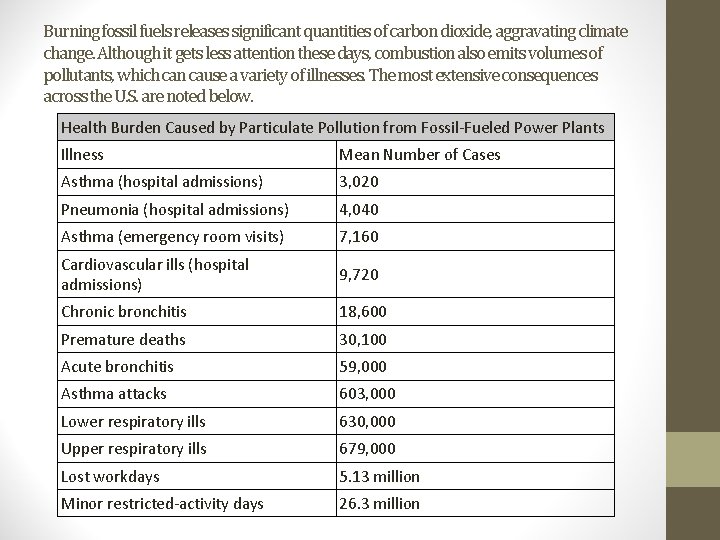 Burning fossil fuels releases significant quantities of carbon dioxide, aggravating climate change. Although it