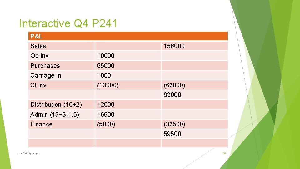 Interactive Q 4 P 241 P&L Sales 156000 Op Inv 10000 Purchases 65000 Carriage