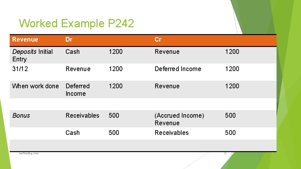 Worked Example P 242 Revenue Dr Deposits Initial Entry Cash 1200 Revenue 1200 31/12