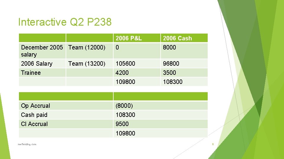 Interactive Q 2 P 238 2006 P&L 2006 Cash December 2005 Team (12000) salary