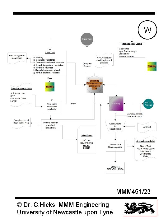 W MMM 451/23 © Dr. C. Hicks, MMM Engineering University of Newcastle upon Tyne