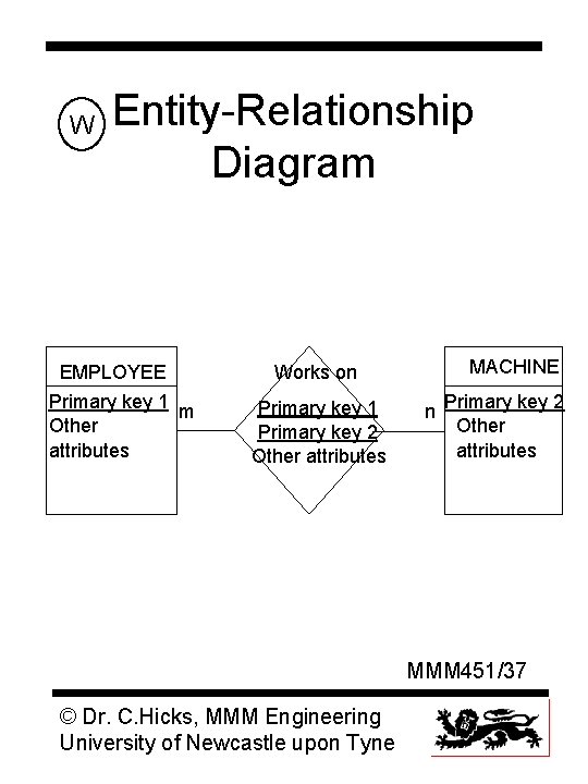 W Entity-Relationship Diagram EMPLOYEE Primary key 1 m Other attributes MACHINE Works on Primary