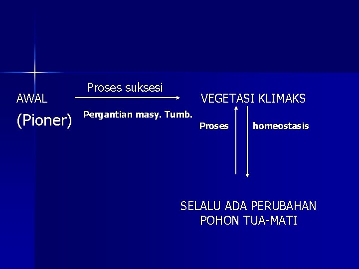 AWAL (Pioner) Proses suksesi VEGETASI KLIMAKS Pergantian masy. Tumb. Proses homeostasis SELALU ADA PERUBAHAN