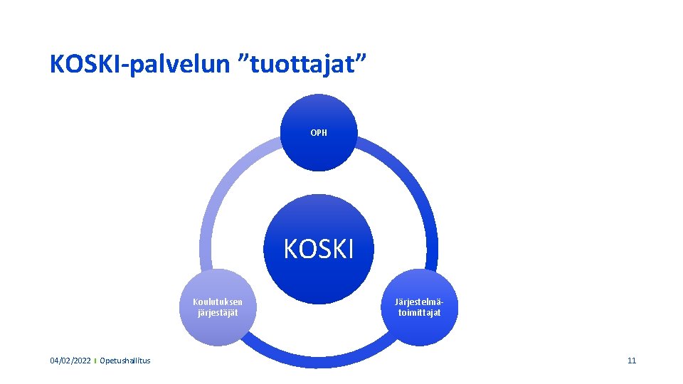 KOSKI-palvelun ”tuottajat” OPH KOSKI Koulutuksen järjestäjät 04/02/2022 Opetushallitus Järjestelmätoimittajat 11 