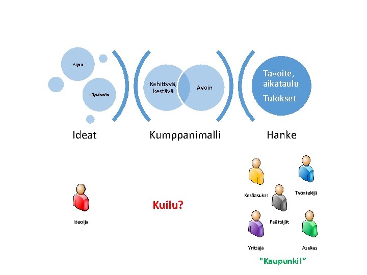 Arjen Käytännön Ideat Kehittyvä, kestävä Avoin Kumppanimalli Tavoite, aikataulu Tulokset Hanke Kuilu? "Kaupunki!” 