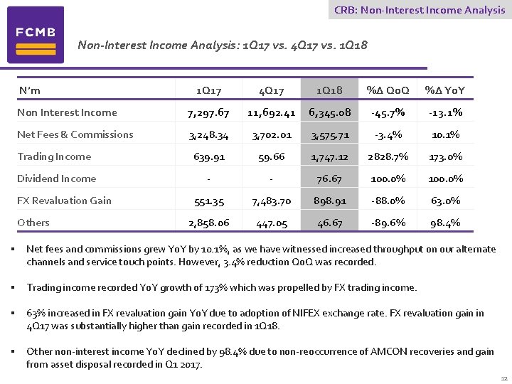 CRB: Non-Interest Income Analysis: 1 Q 17 vs. 4 Q 17 vs. 1 Q