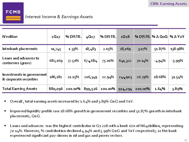 CRB: Earning Assets Interest Income & Earnings Assets N'million 1 Q 17 % DISTR.