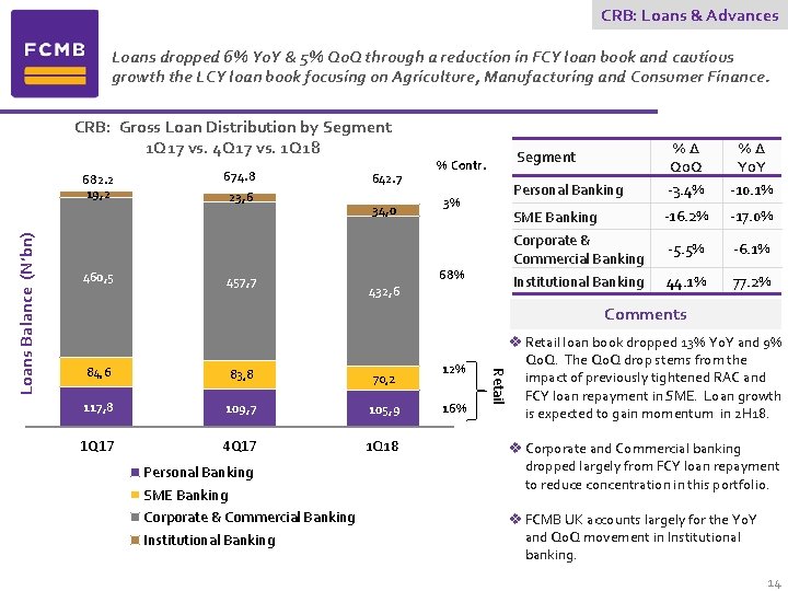 CRB: Loans & Advances Loans dropped 6% Yo. Y & 5% Qo. Q through