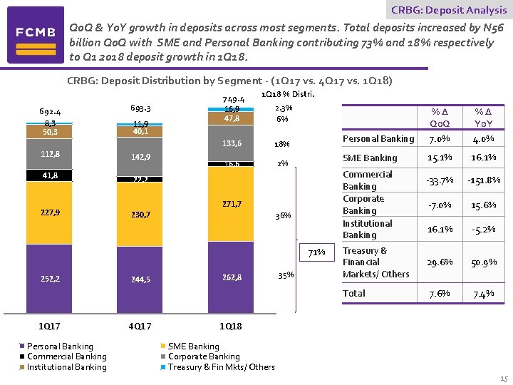 CRBG: Deposit Analysis Qo. Q & Yo. Y growth in deposits across most segments.